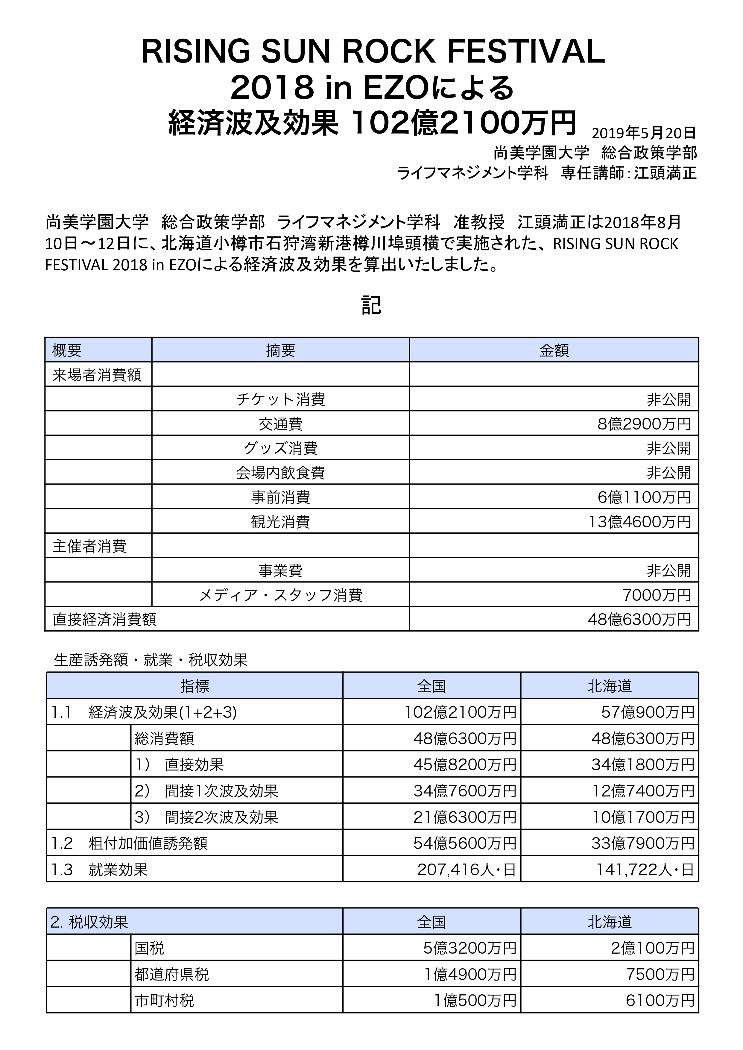 ライジングサン ロック フェス中止 経済損失100億円以上 北海道 経済効果 Net