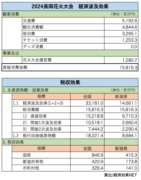 長岡まつり大花火大会