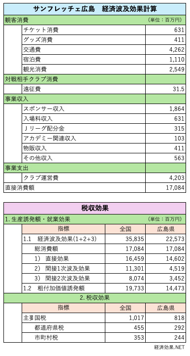 サンフレッチェ広島