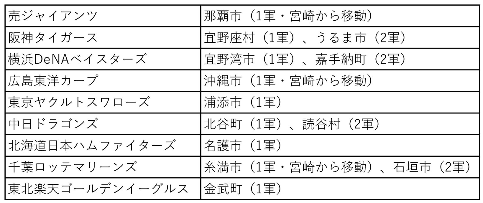 プロ野球春季キャンプ